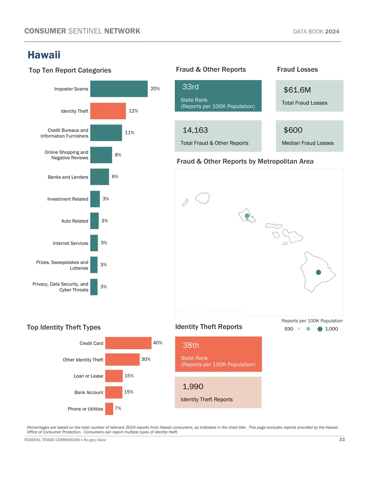 Scam Calls: Hawaii Fraud Statistics