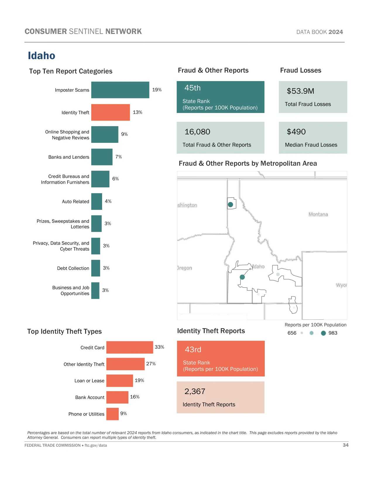 Scam Calls: Idaho Fraud Statistics