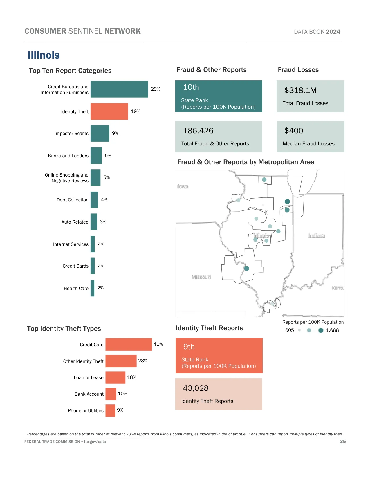 Scam Calls: Illinois Fraud Statistics