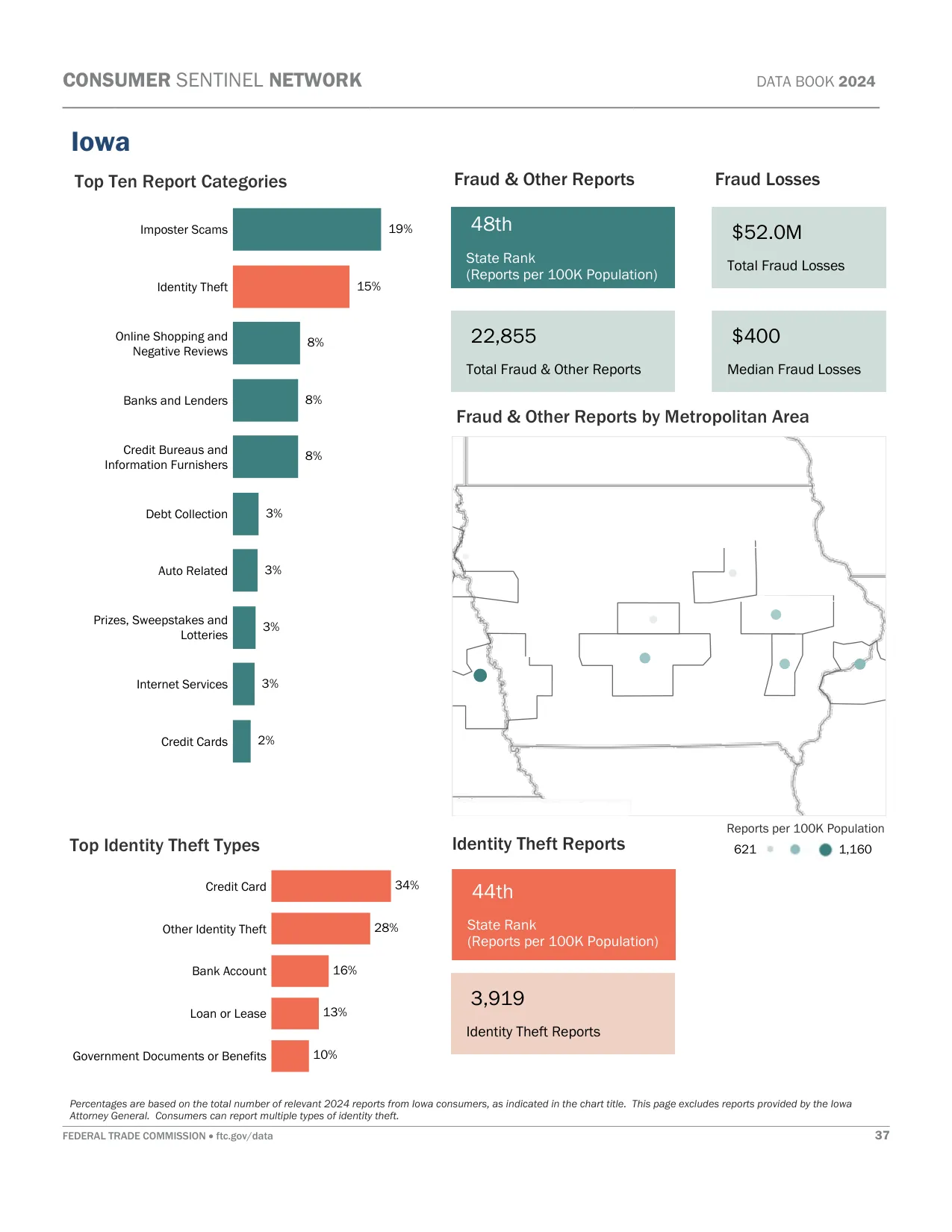 Scam Calls: Iowa Fraud Statistics