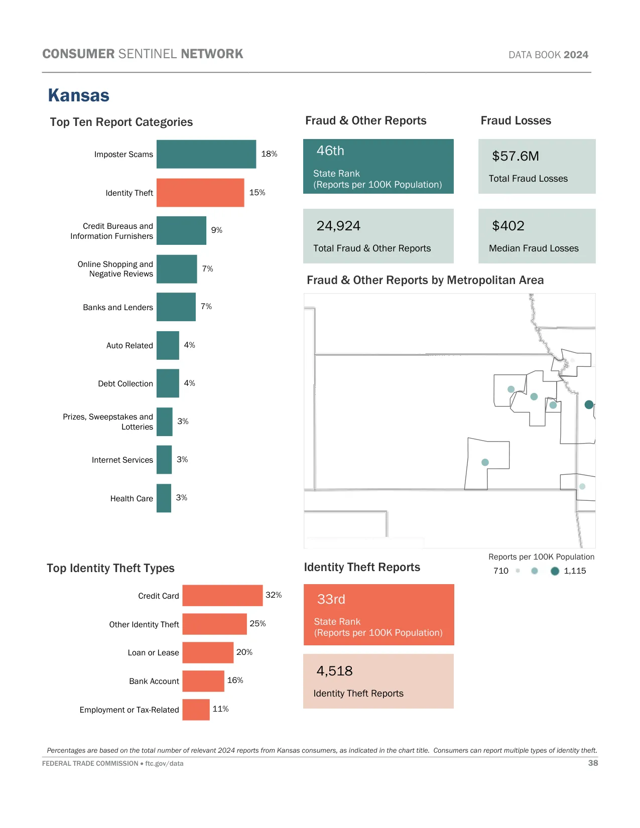 Scam Calls: Kansas Fraud Statistics