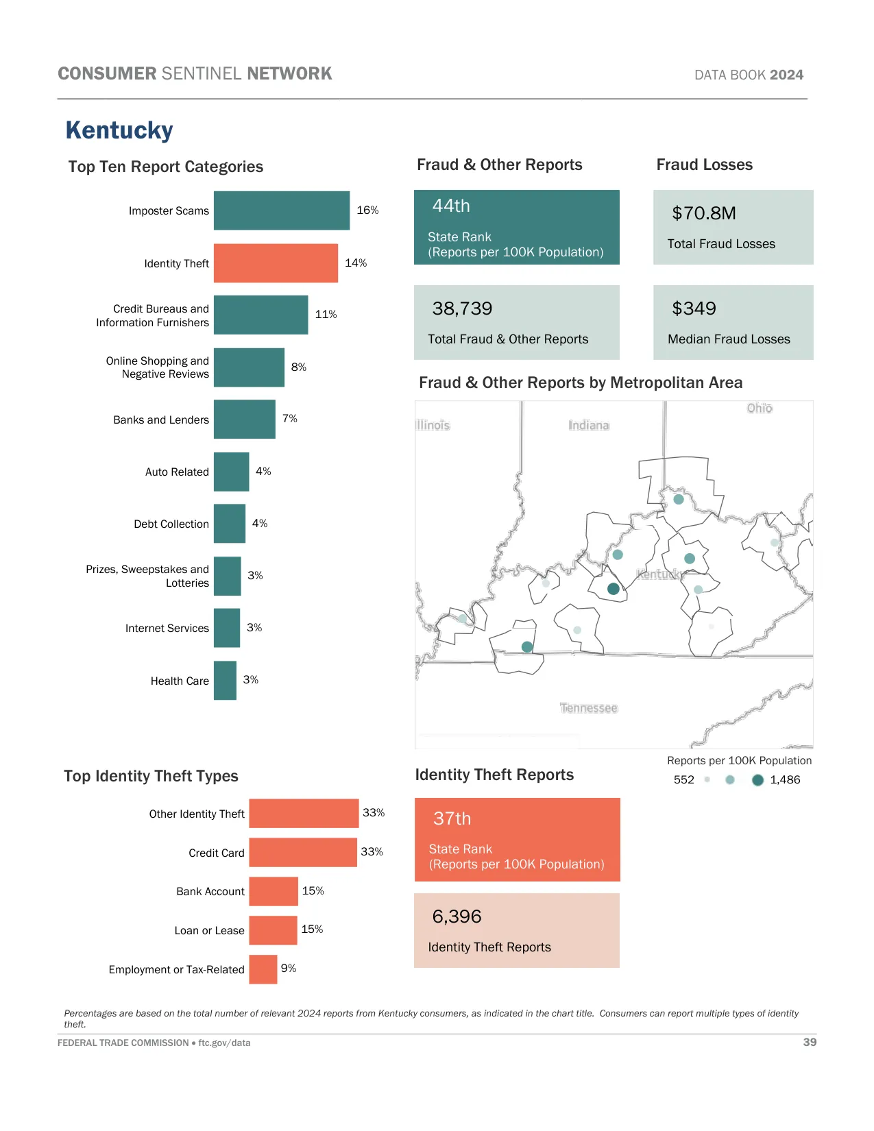 Scam Calls: Kentucky Fraud Statistics