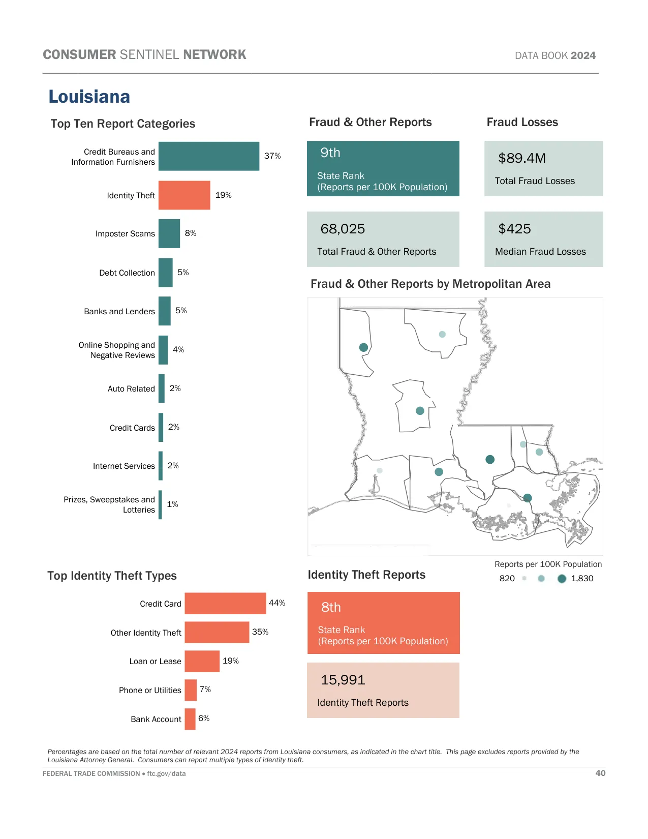 Scam Calls: Louisiana Fraud Statistics