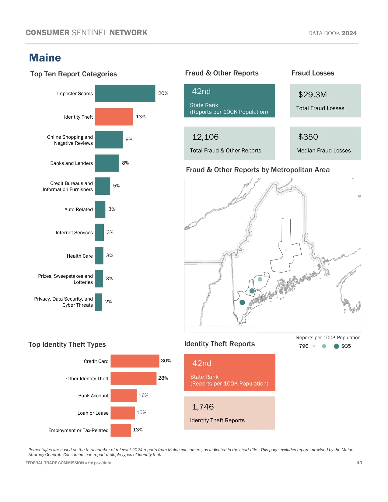 Scam Calls: Maine Fraud Statistics