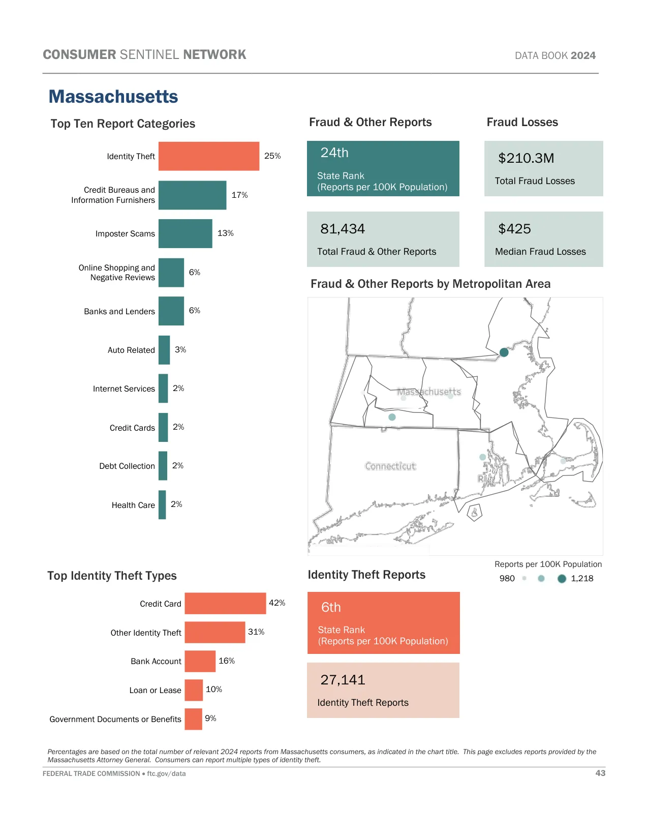 Scam Calls: Massachusetts Fraud Statistics