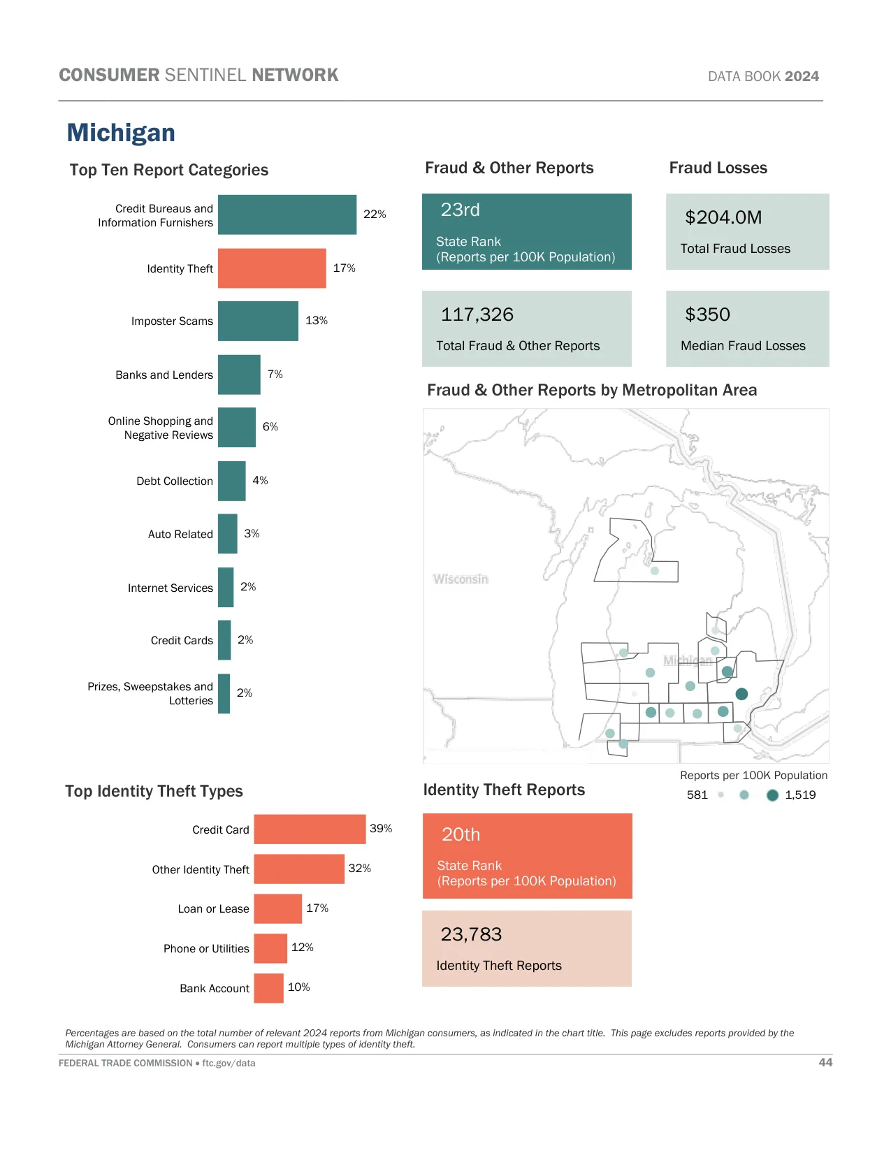 Scam Calls: Michigan Fraud Statistics