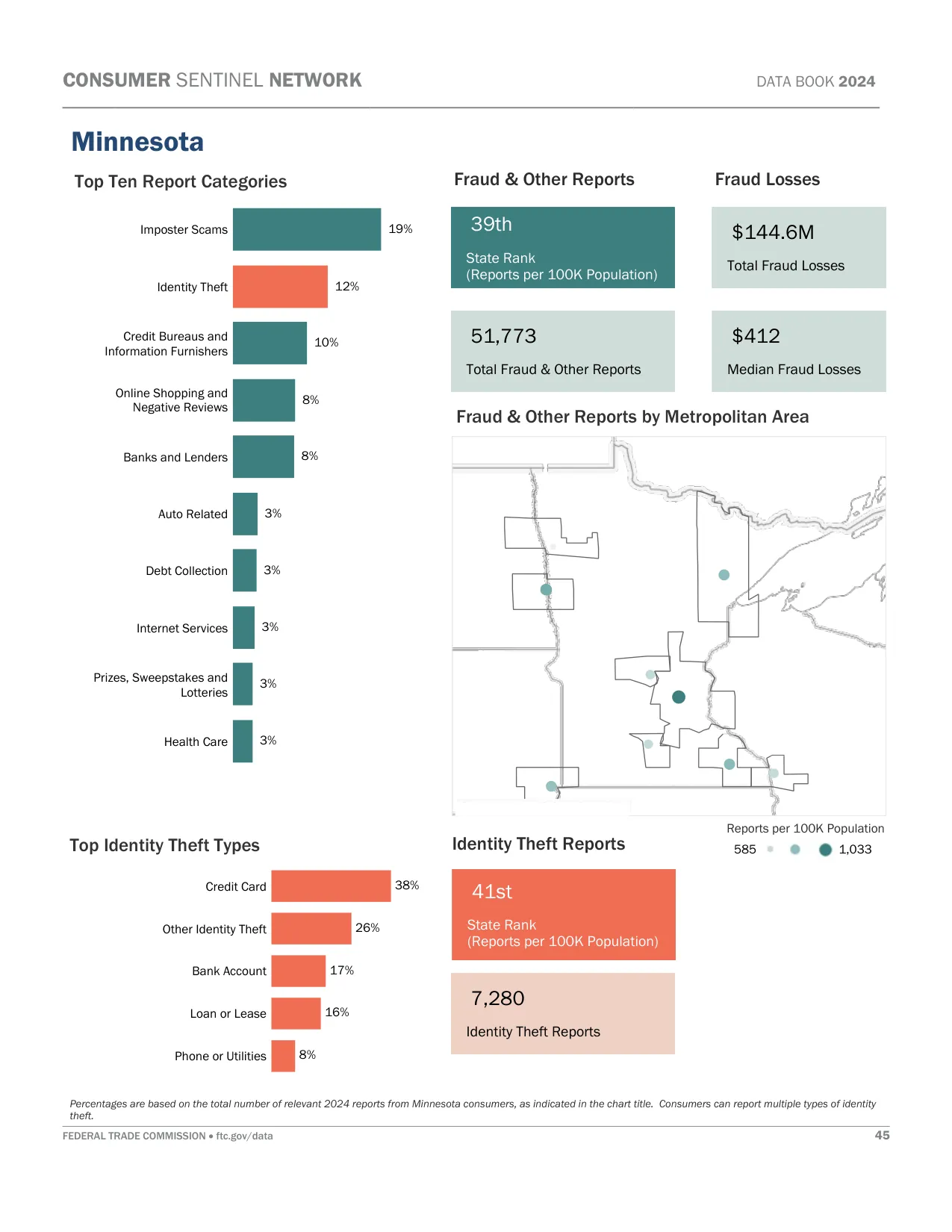 Scam Calls: Minnesota Fraud Statistics