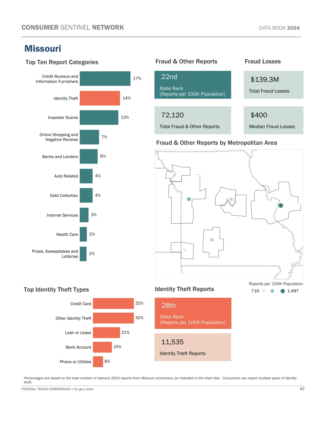 Scam Calls: Missouri Fraud Statistics