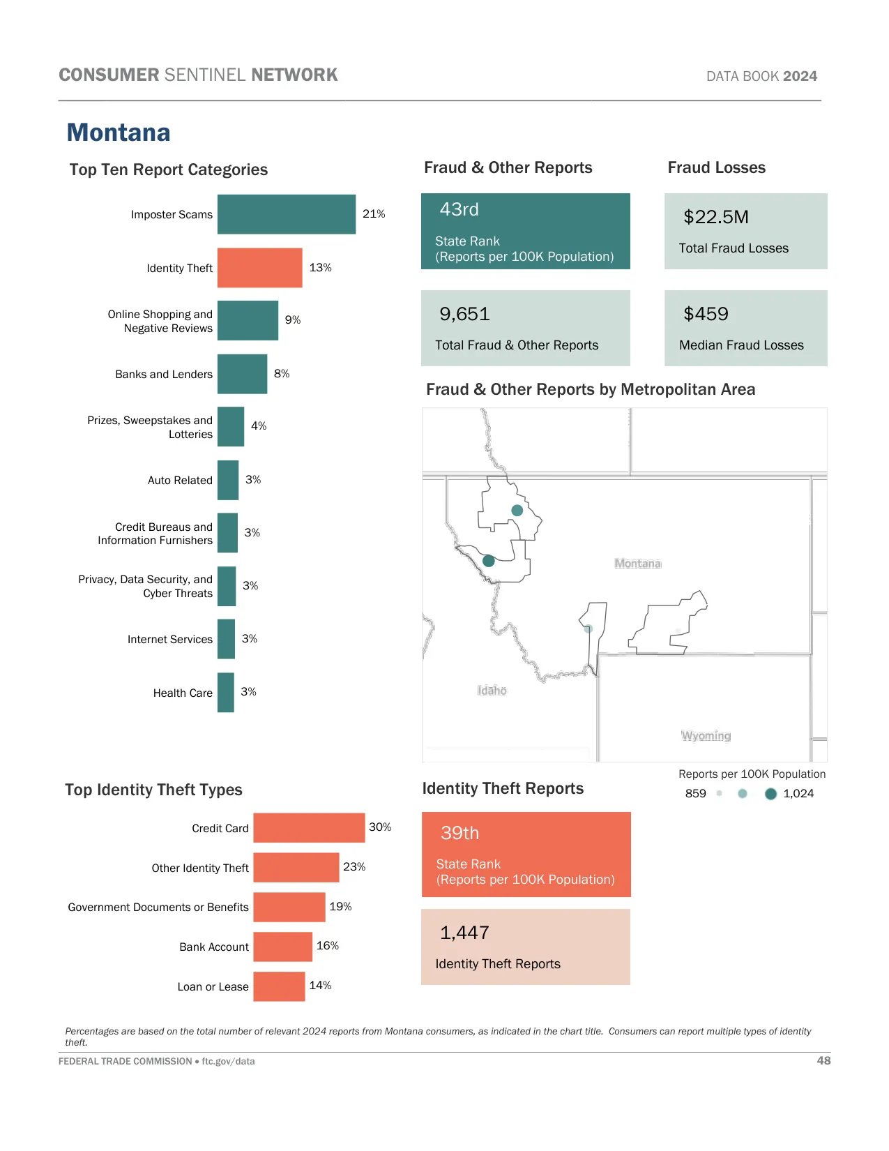 Scam Calls: Montana Fraud Statistics