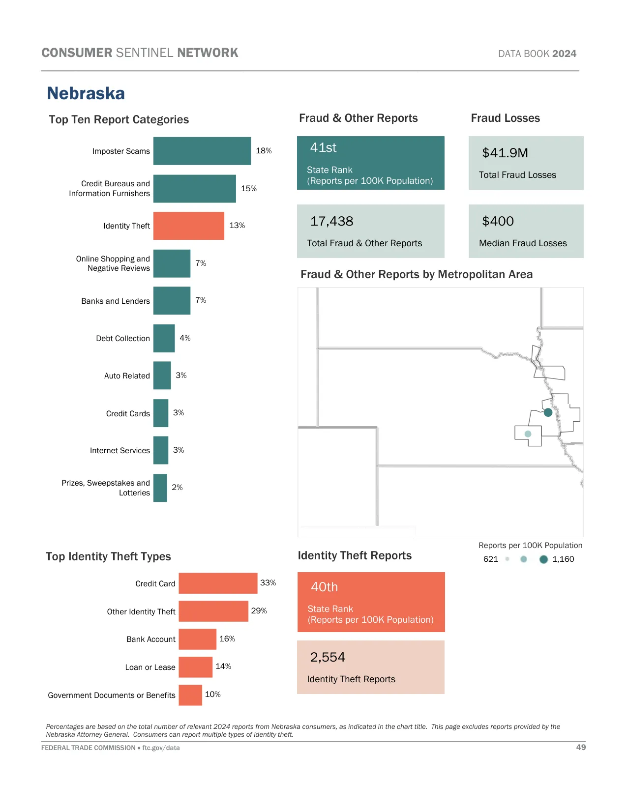Scam Calls: Nebraska Fraud Statistics