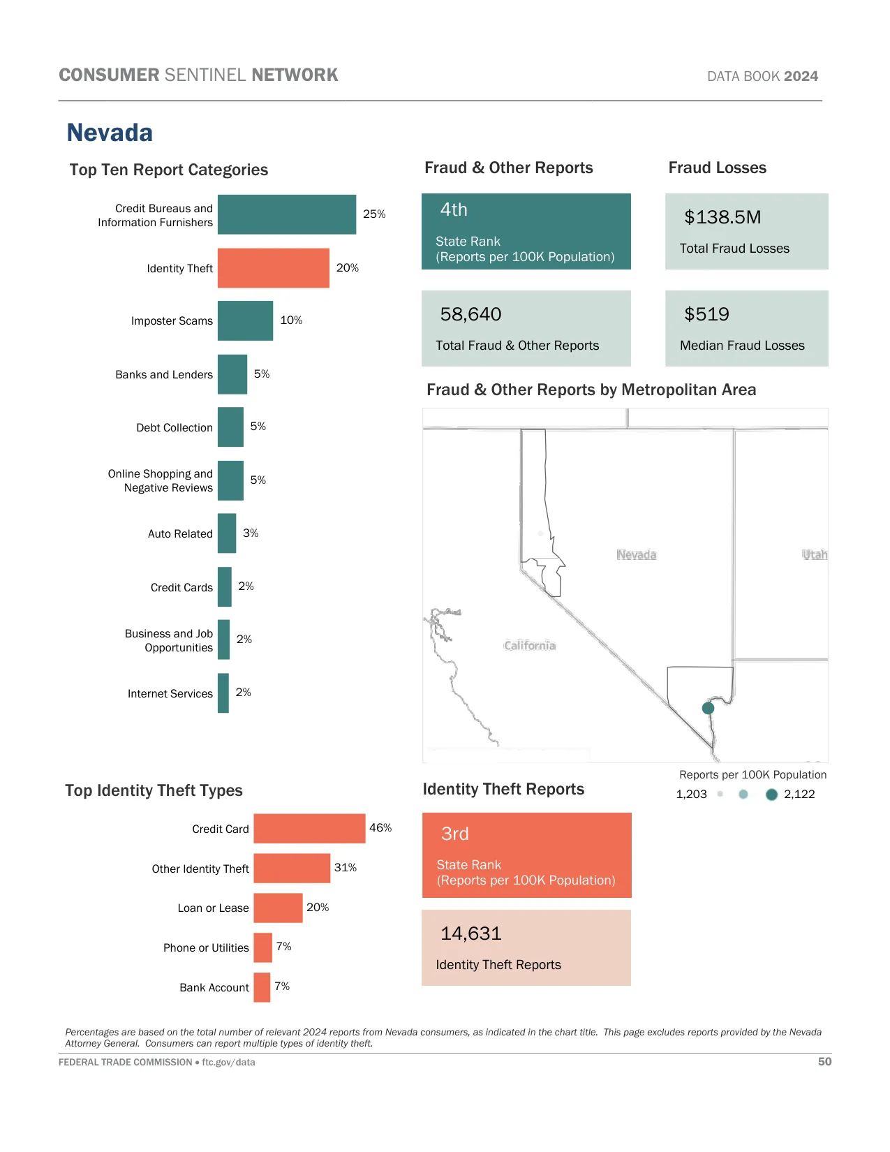 Scam Calls: Nevada Fraud Statistics