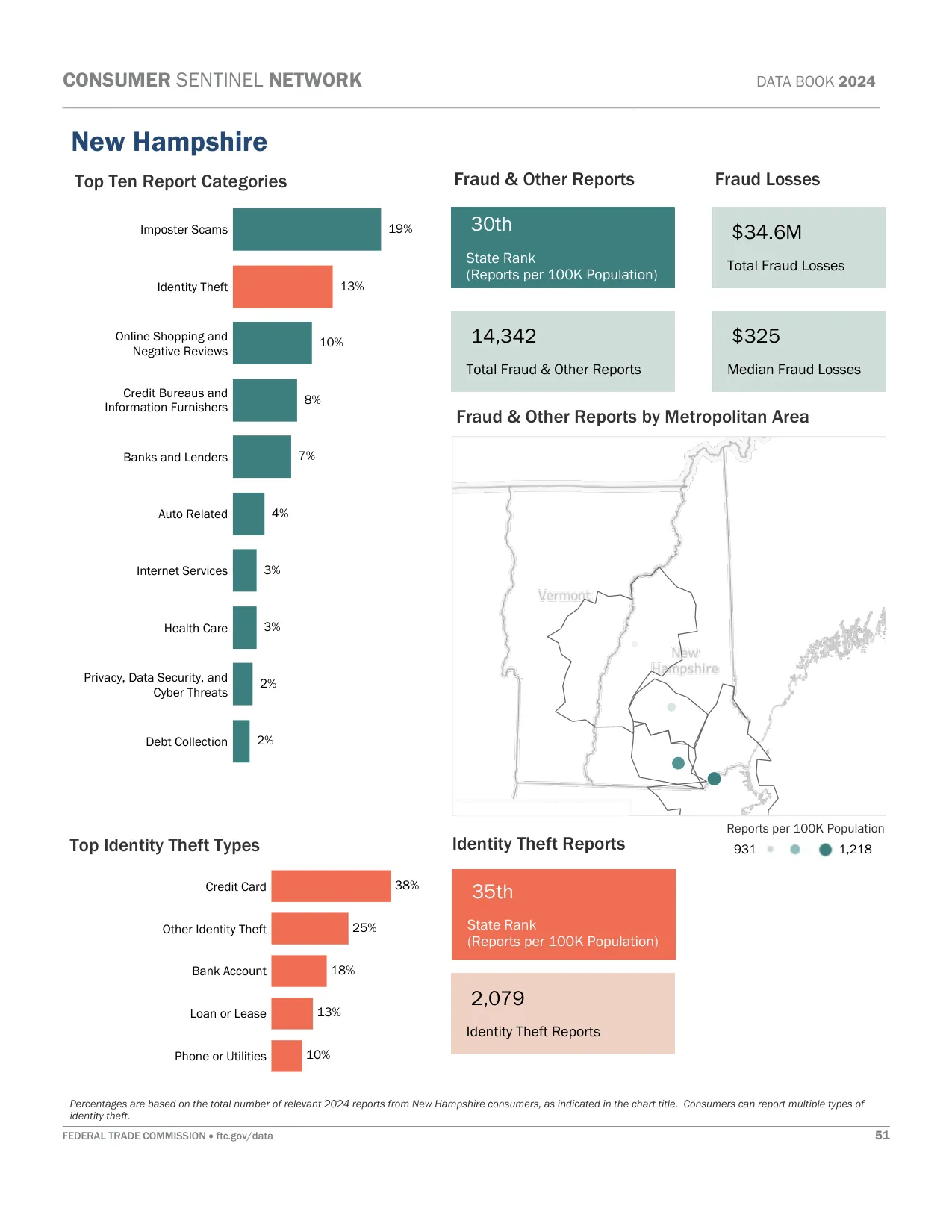 Scam Calls: New Hampshire Fraud Statistics