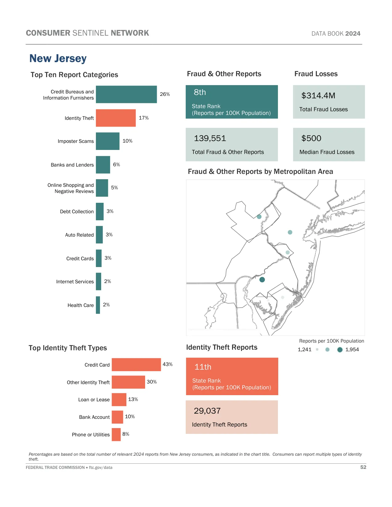 Scam Calls: New Jersey Fraud Statistics