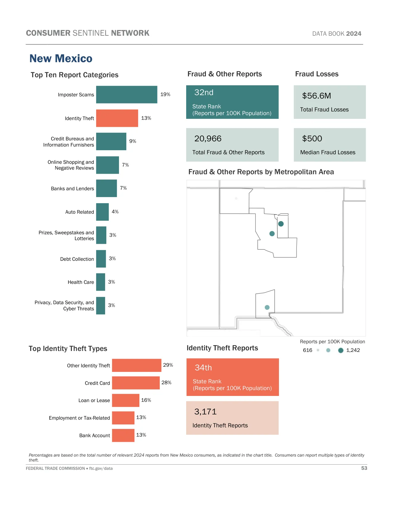 Scam Calls: New Mexico Fraud Statistics