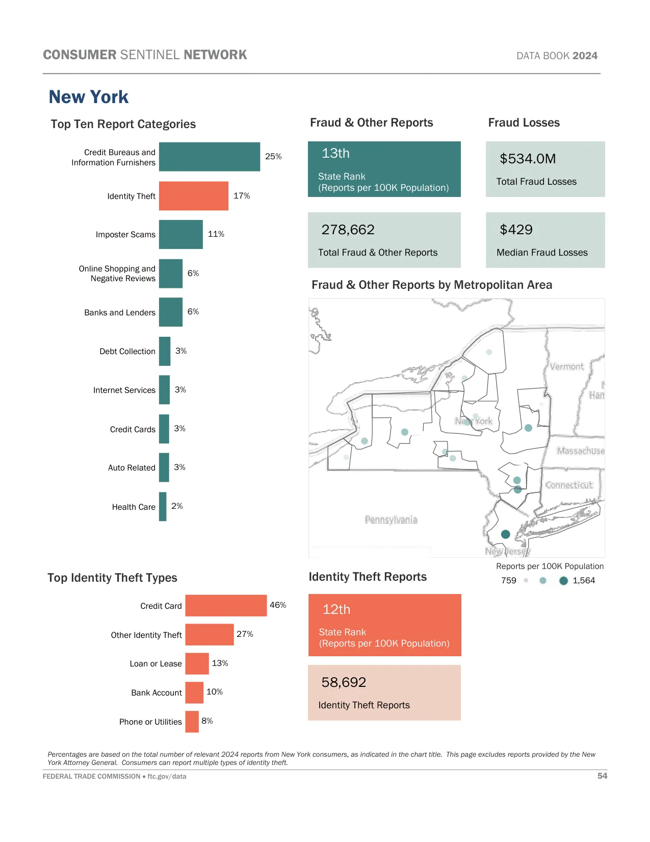 Scam Calls: New York Fraud Statistics