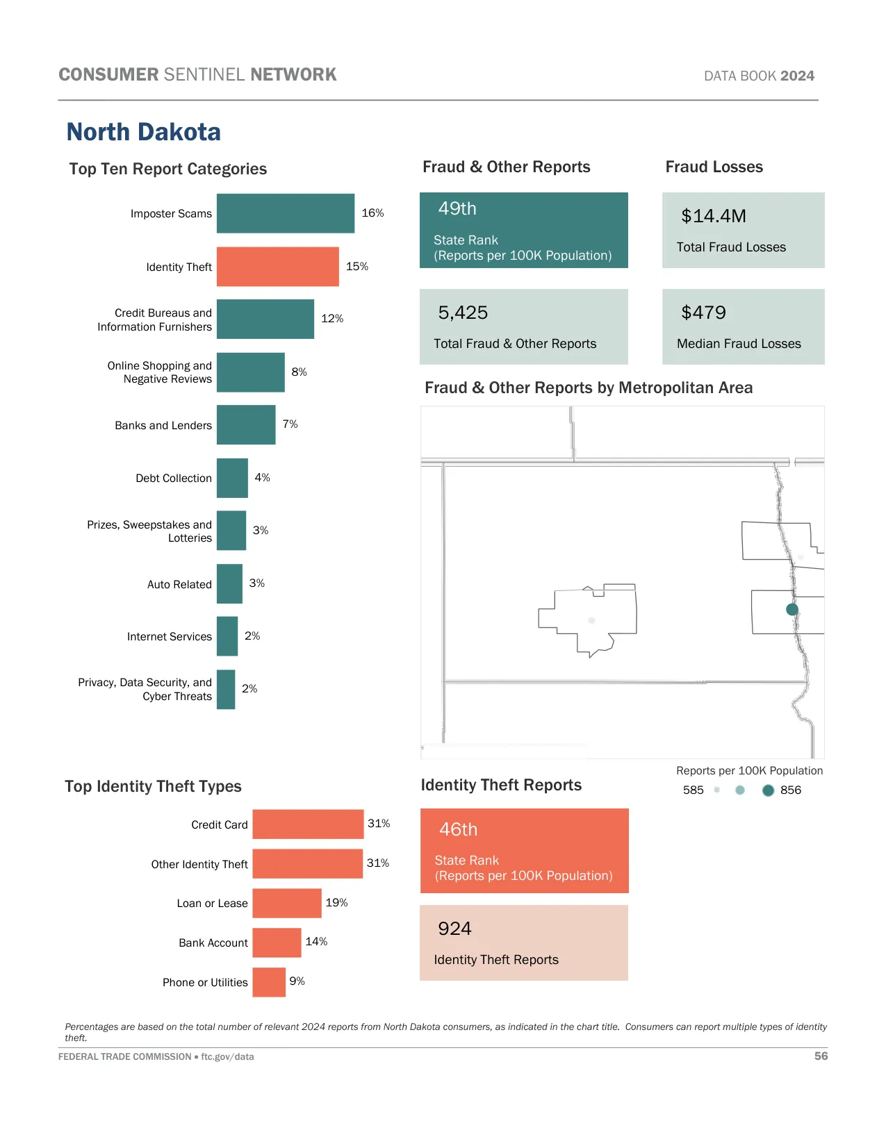 Scam Calls: North Dakota Fraud Statistics