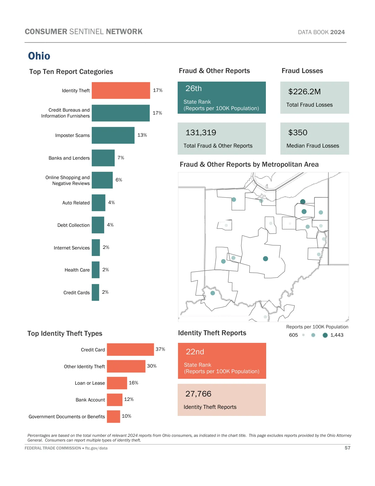 Scam Calls: Ohio Fraud Statistics