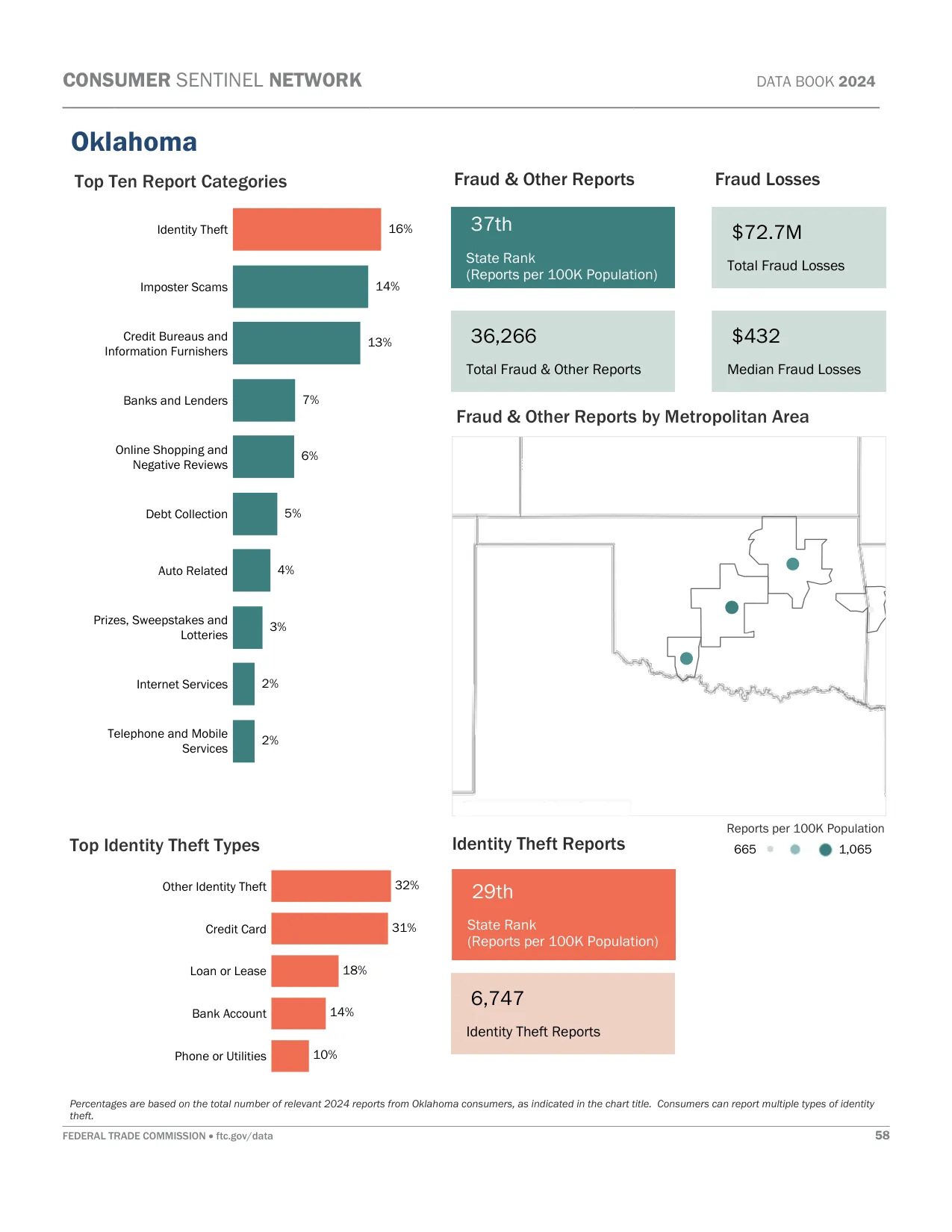 Scam Calls: Oklahoma Fraud Statistics