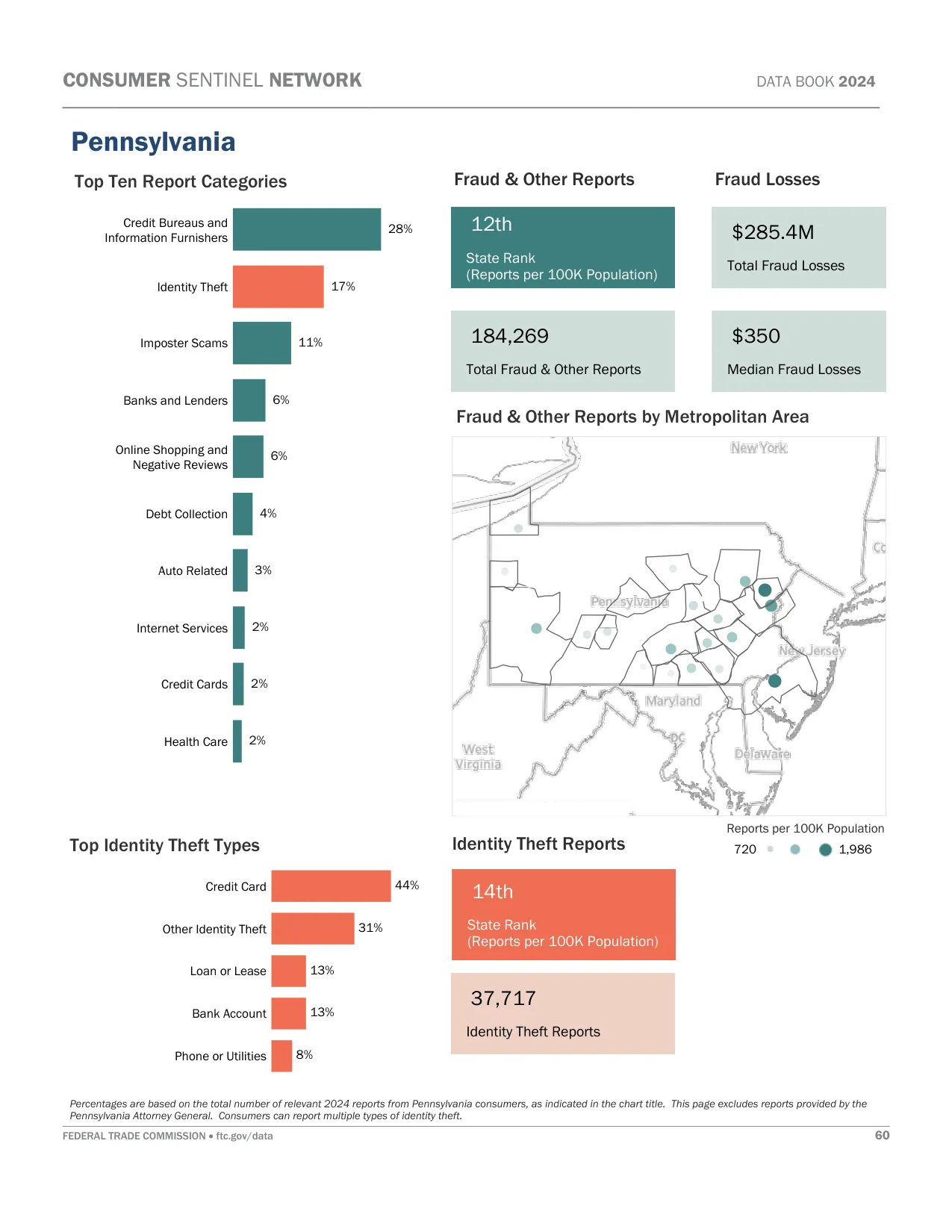 Scam Calls: Pennsylvania Fraud Statistics