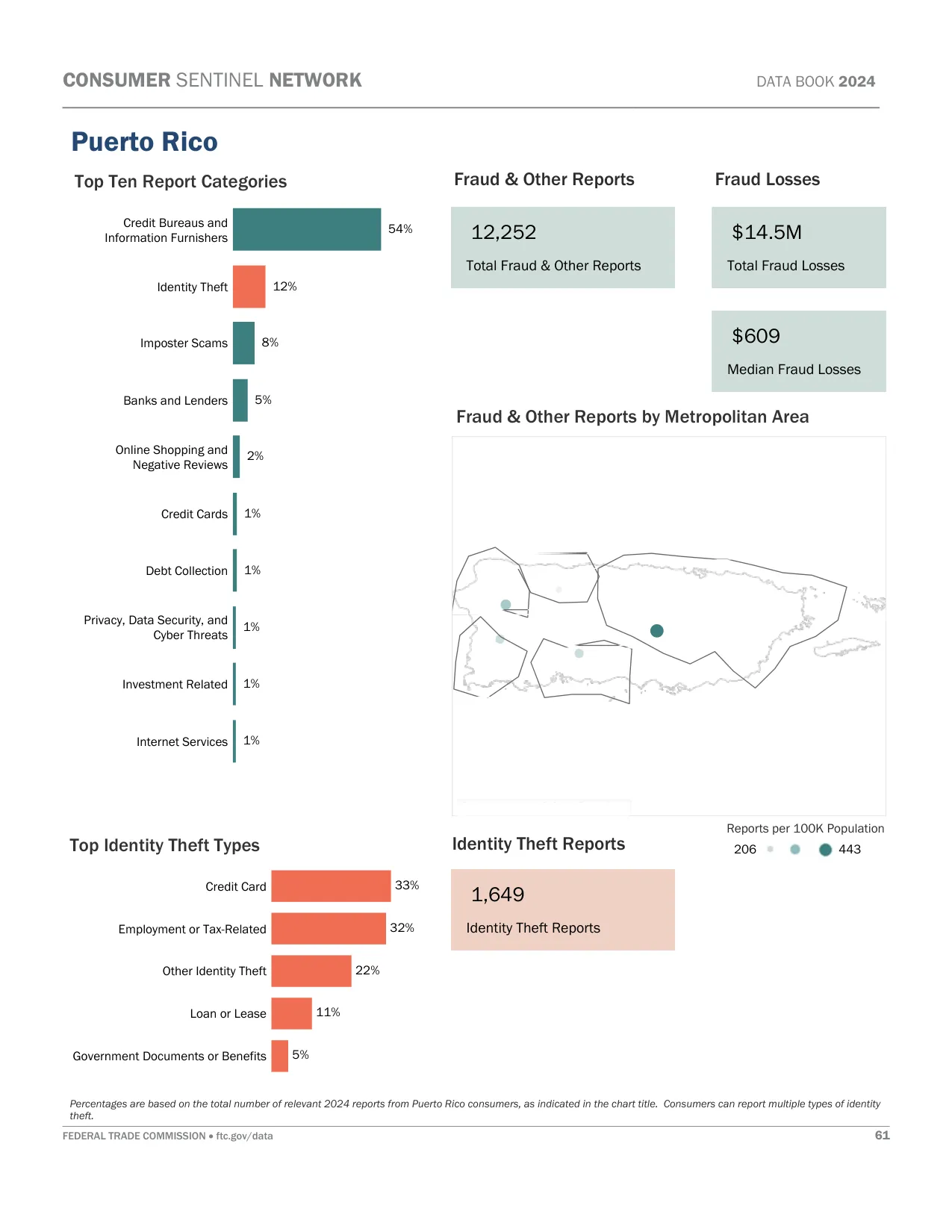 Scam Calls: Puerto Rico Fraud Statistics