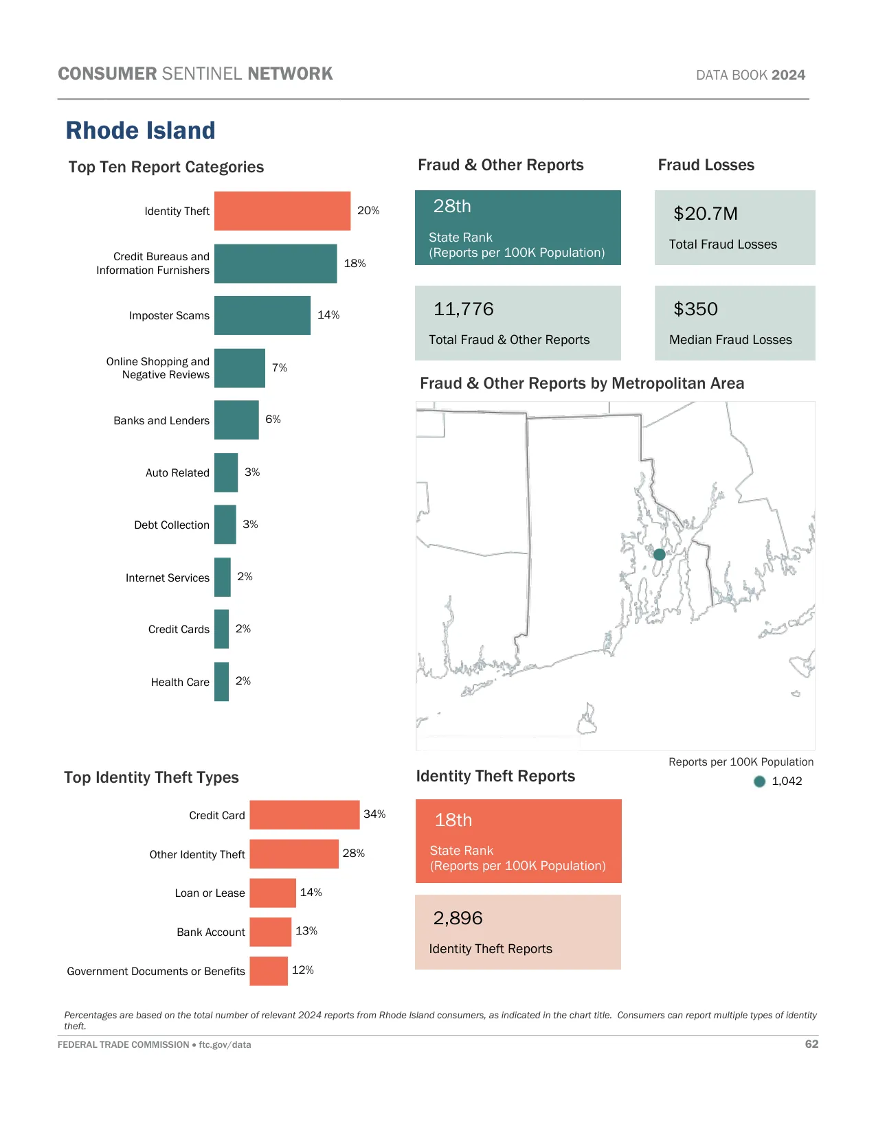 Scam Calls: Rhode Island Fraud Statistics