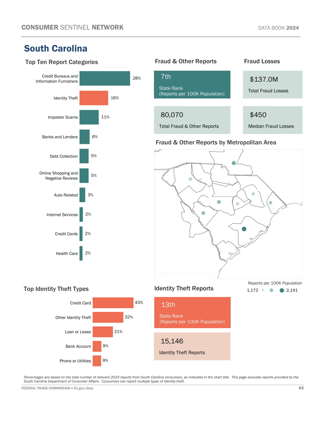 Scam Calls: South Carolina Fraud Statistics