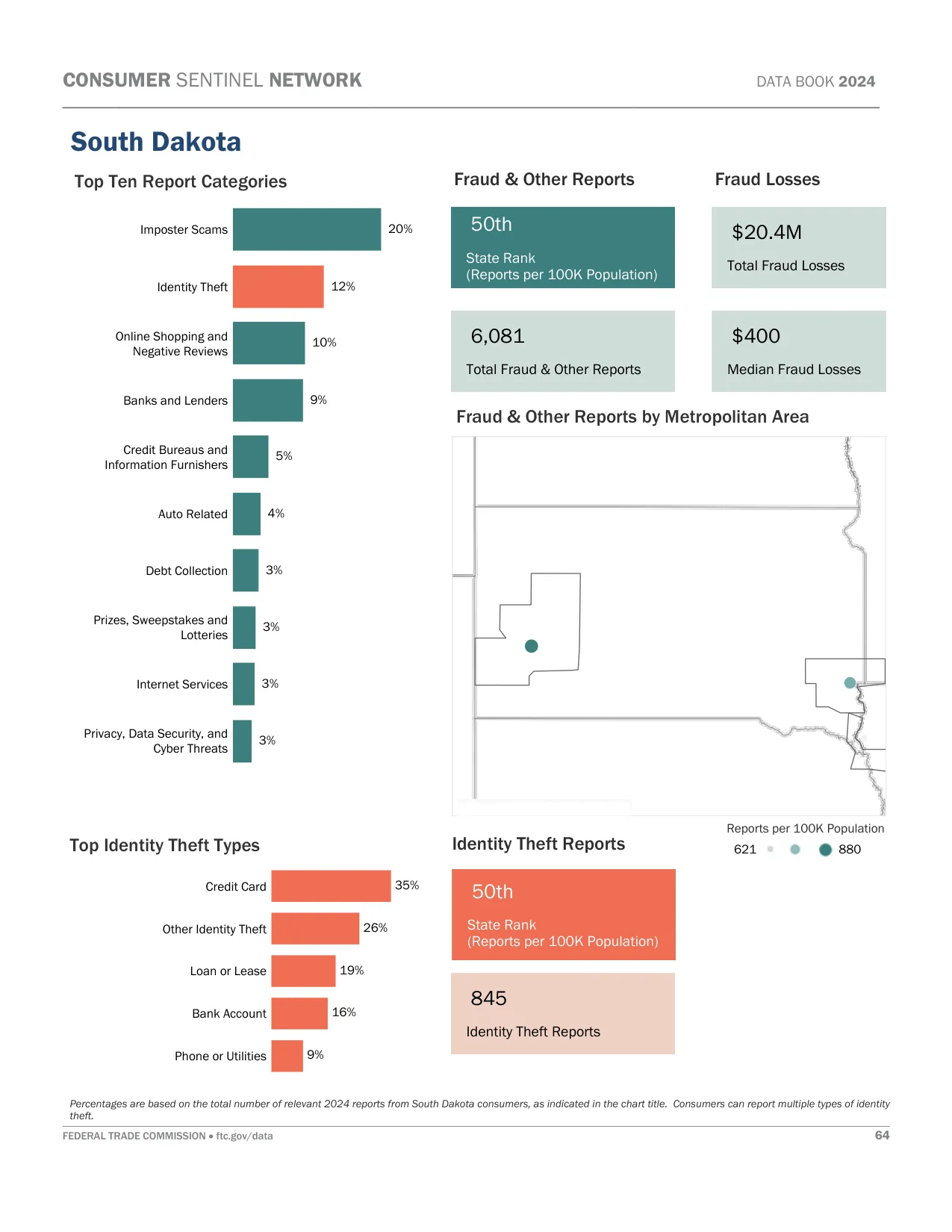 Scam Calls: South Dakota Fraud Statistics