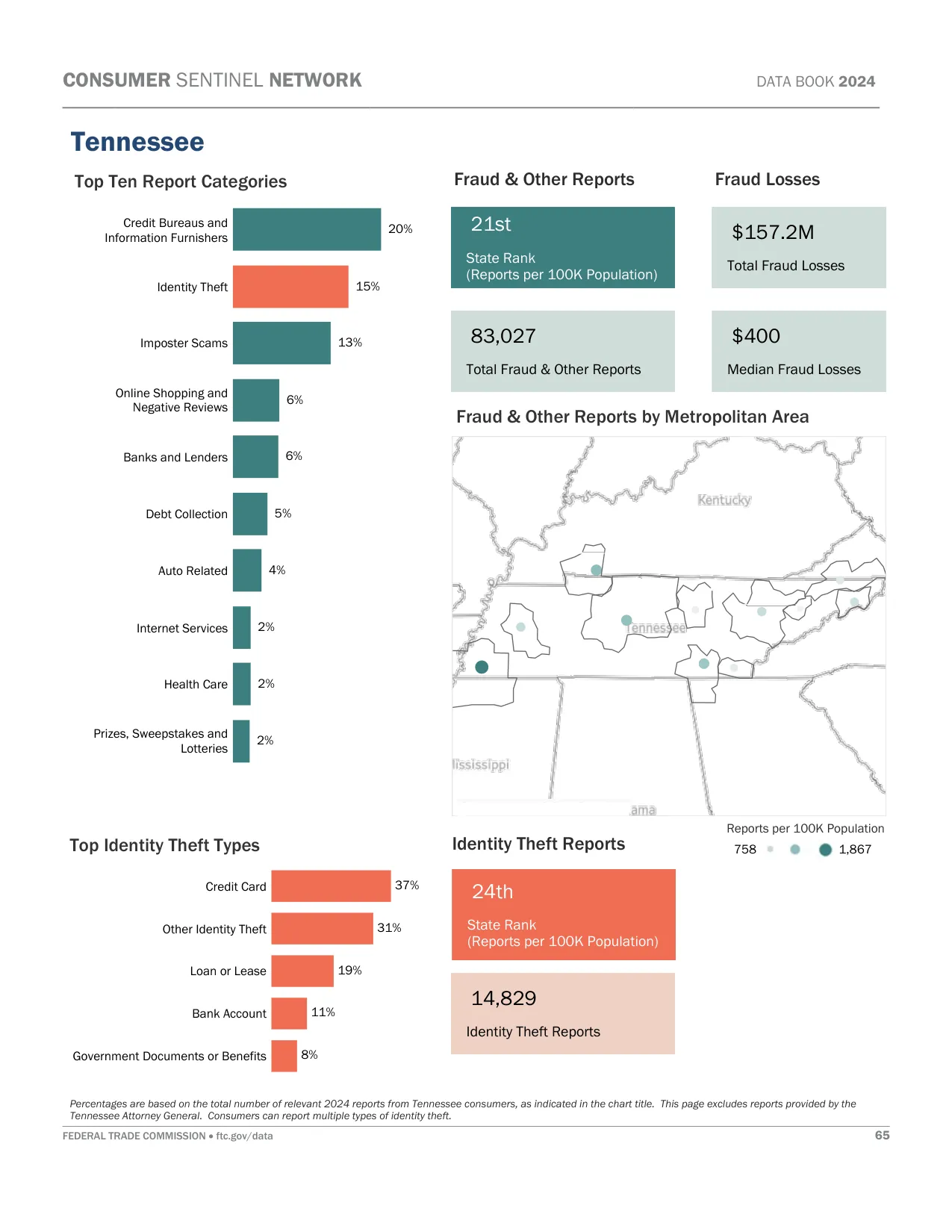 Scam Calls: Tennessee Fraud Statistics