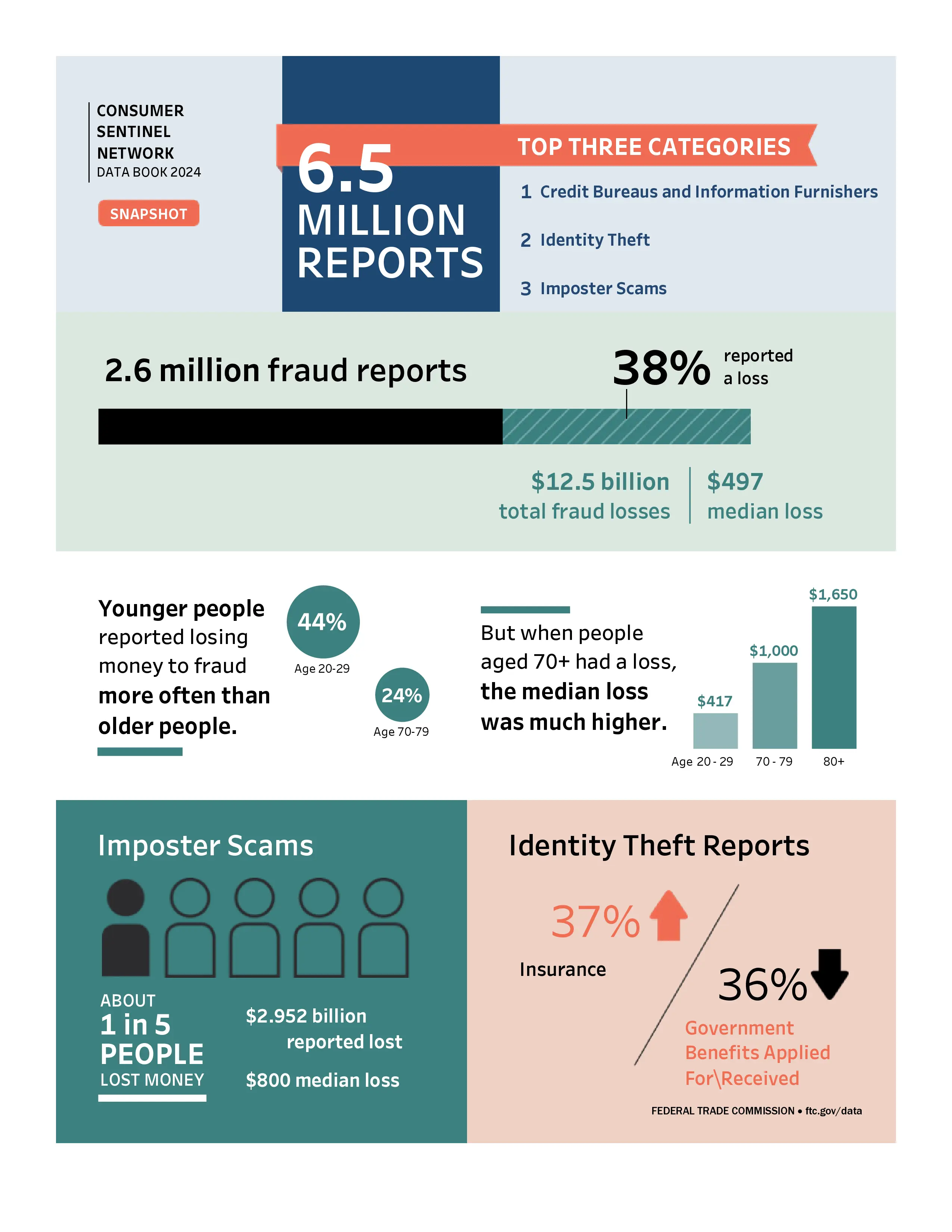 United States Scam Calls Statistics Infographic