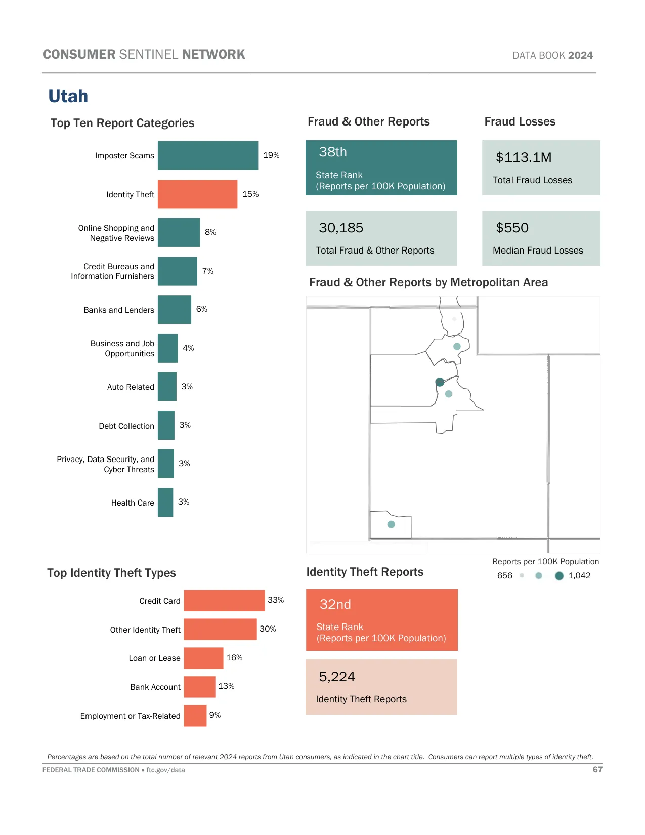Scam Calls: Utah Fraud Statistics