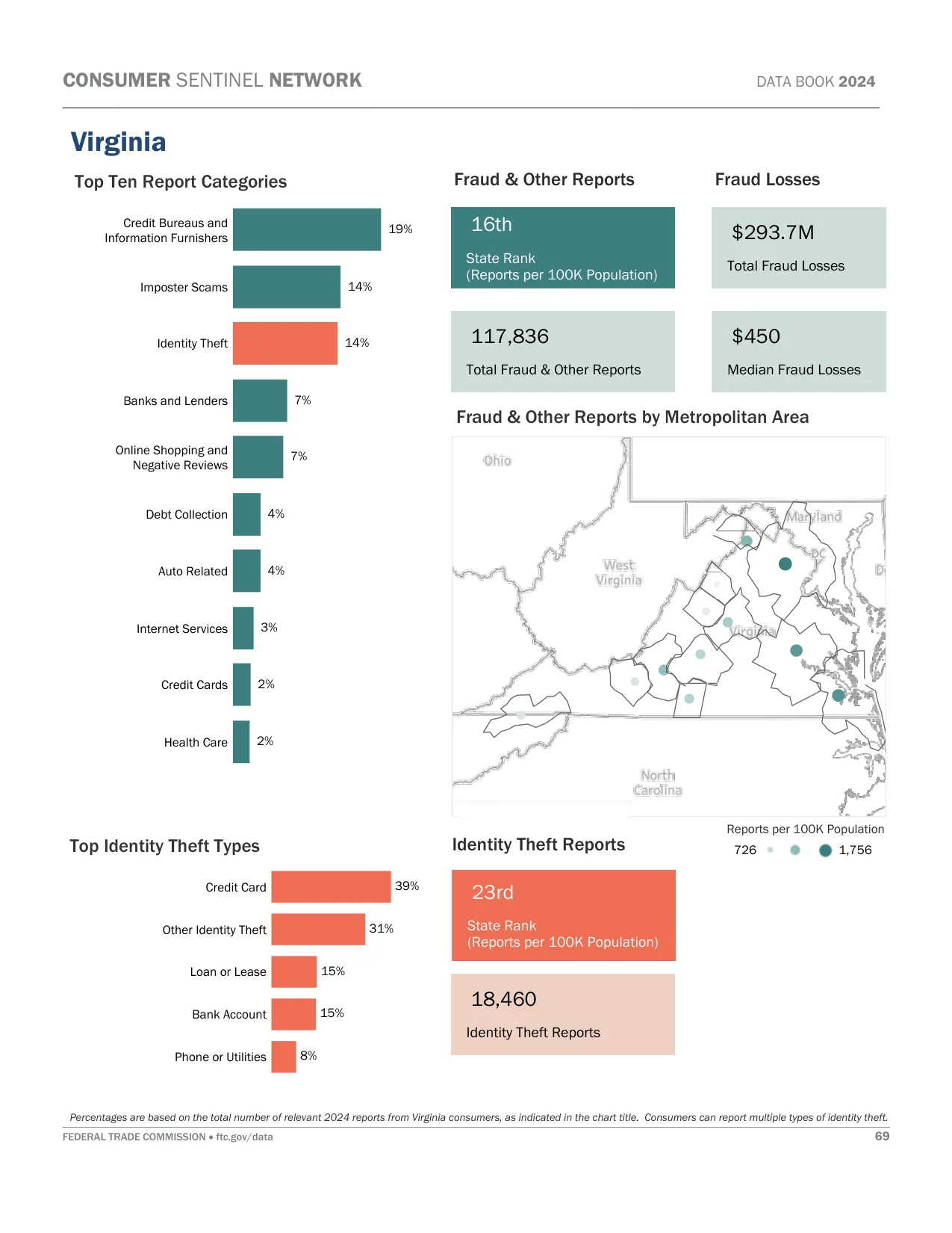 Scam Calls: Virginia Fraud Statistics