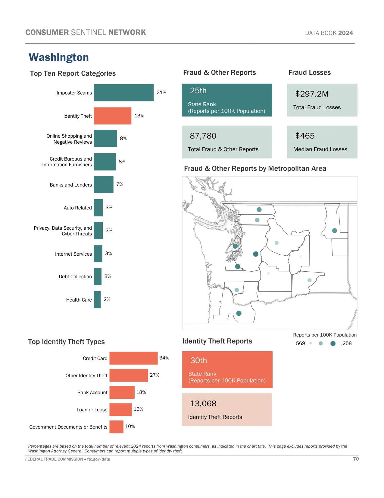 Scam Calls: Washington Fraud Statistics
