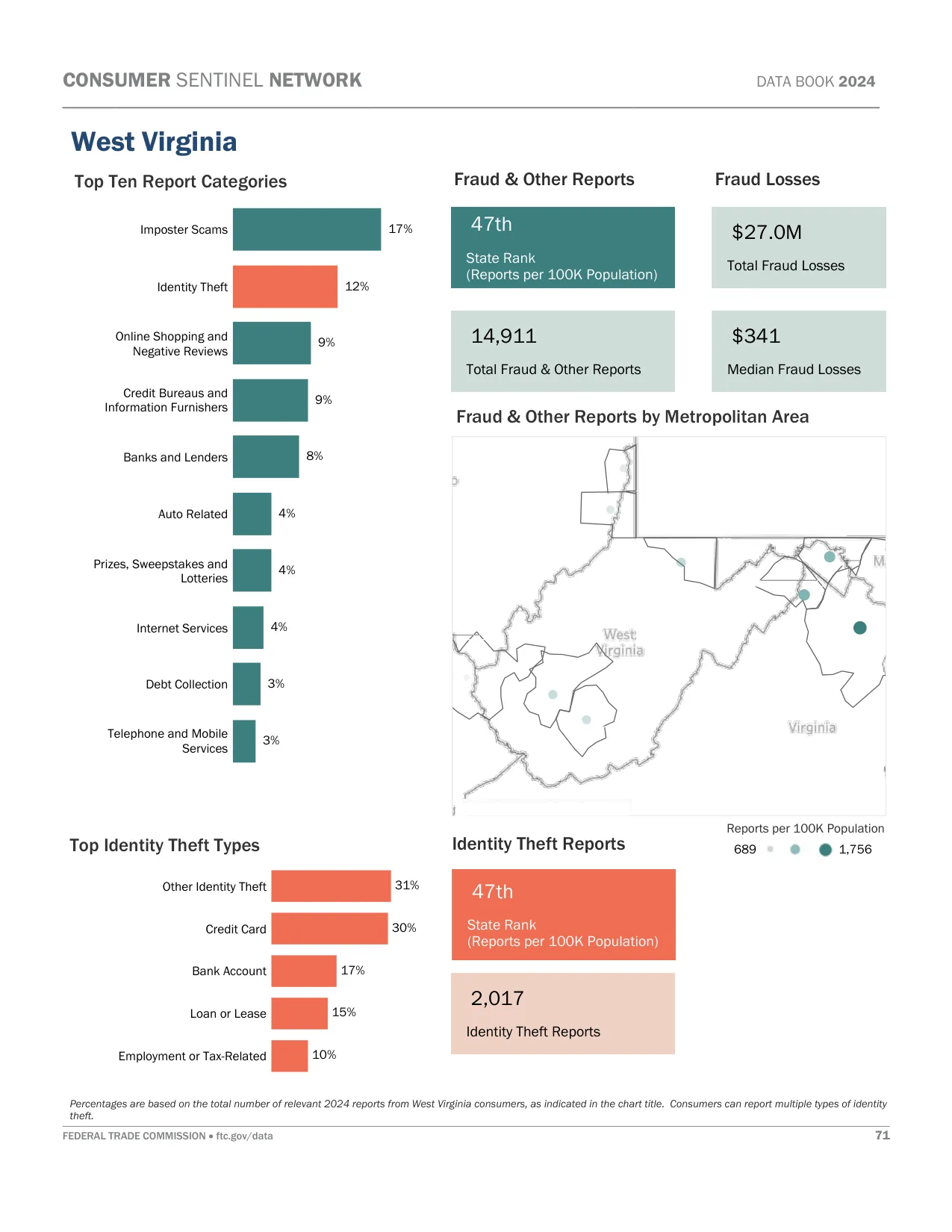 Scam Calls: West Virginia Fraud Statistics