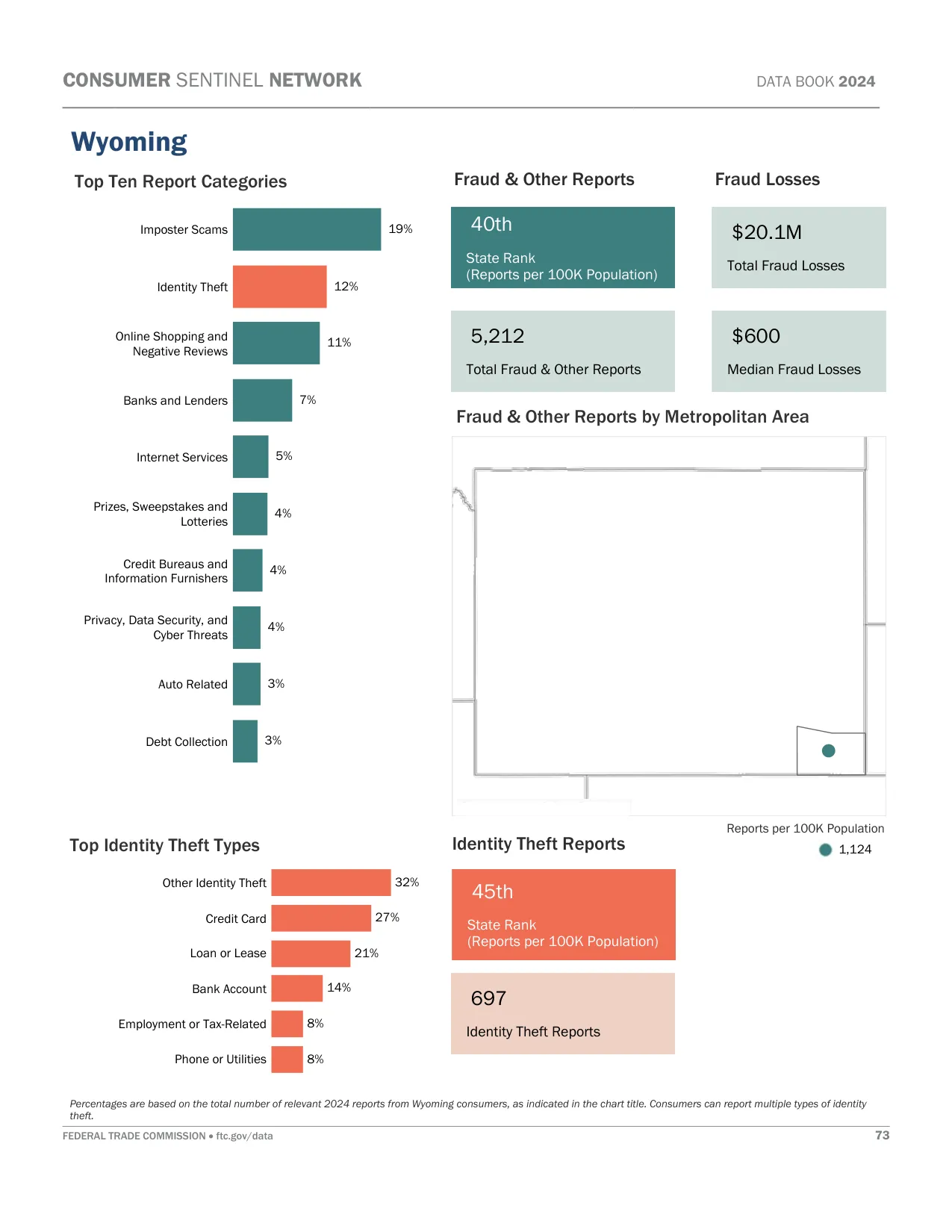 Scam Calls: Wyoming Fraud Statistics